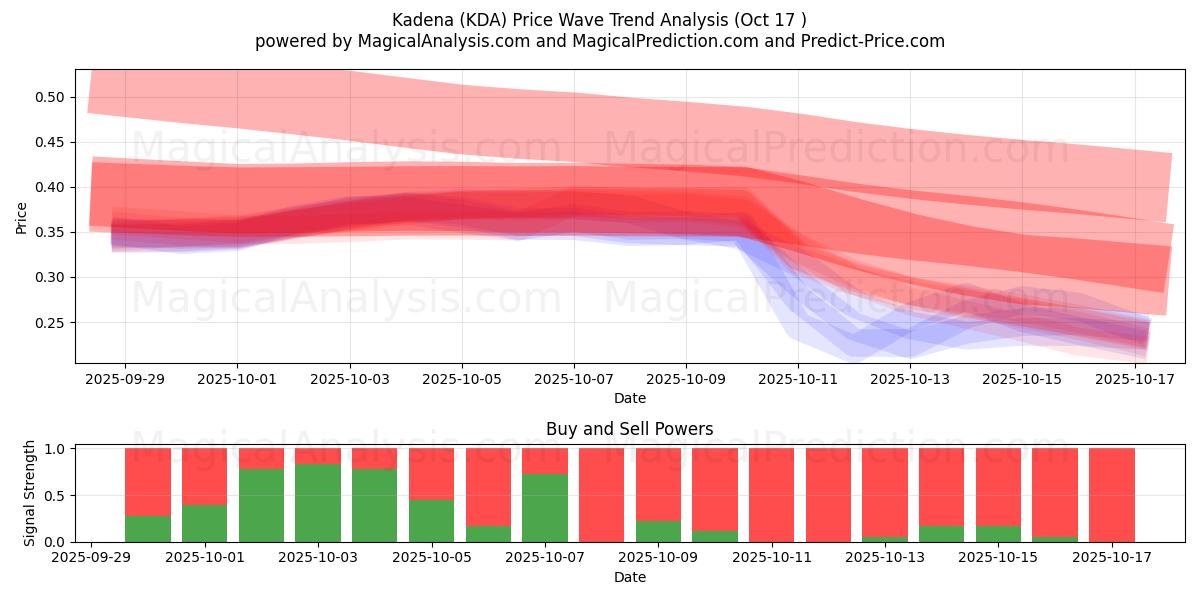 Kadena (KDA) Support and Resistance area (16 Oct) Kadena (KDA) Support and Resistance area (16 Oct)