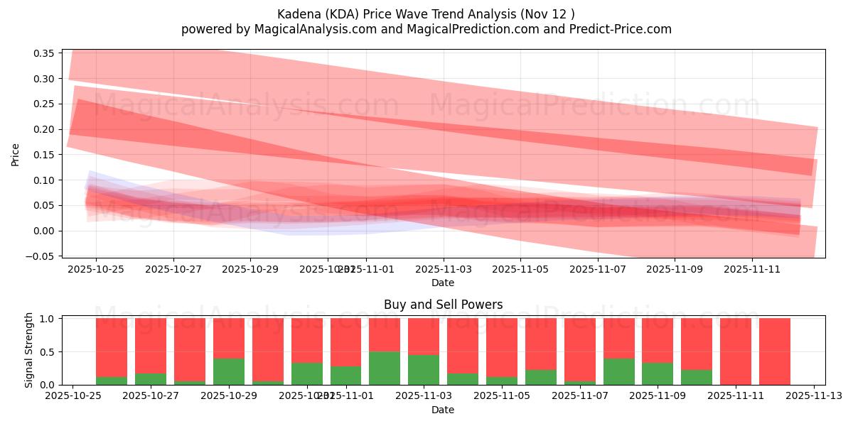  کادنا (KDA) Support and Resistance area (11 Nov) 