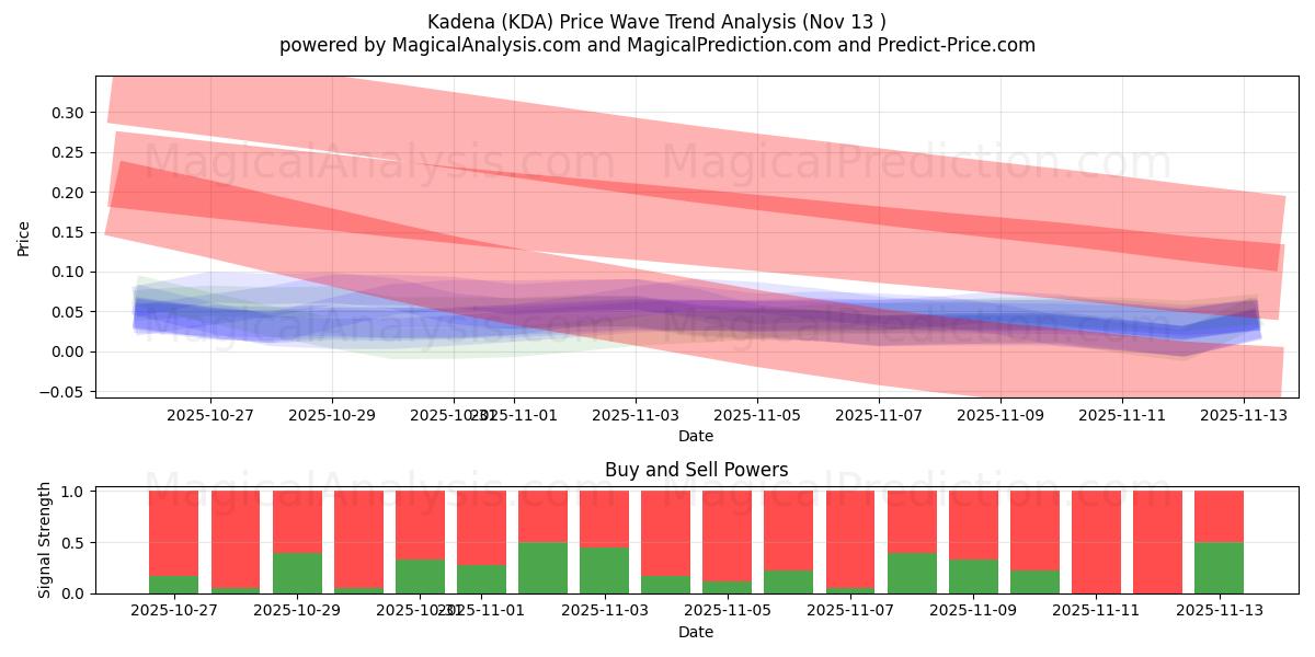  Кадена (KDA) Support and Resistance area (12 Nov) 