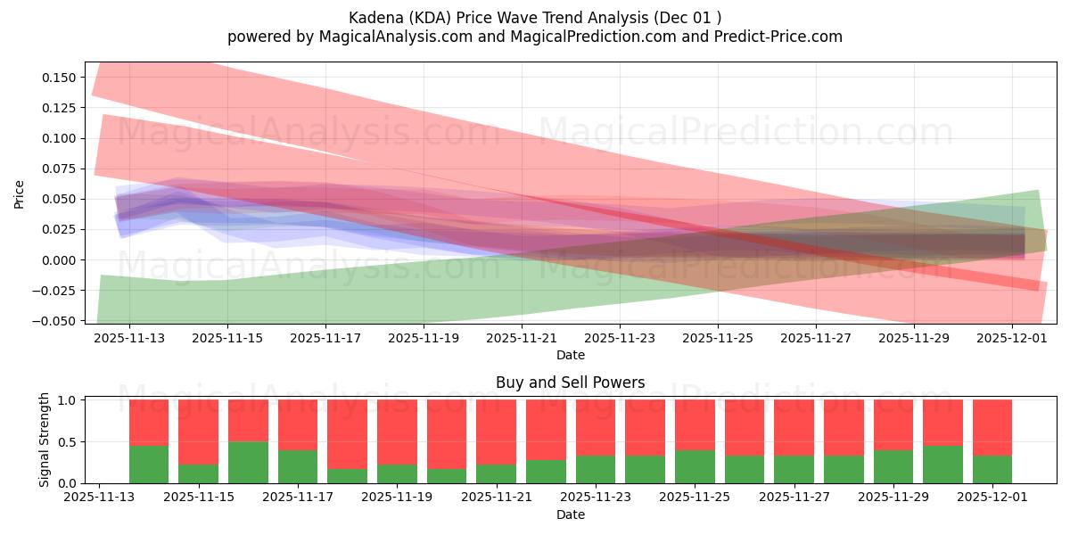  Kadena (KDA) Support and Resistance area (30 Nov) 