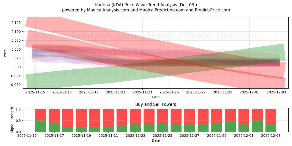 Kadena (KDA) Support and Resistance area (02 Dec) 