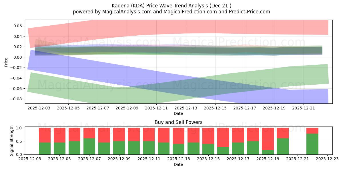 Kadena (KDA) Support and Resistance area (20 Dec) 