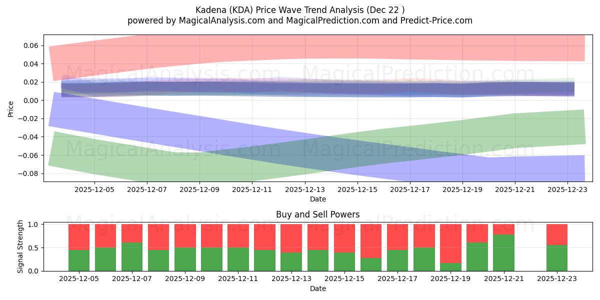  카데나 (KDA) Support and Resistance area (21 Dec) 