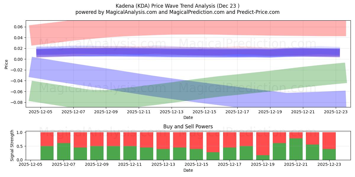  Kadena (KDA) Support and Resistance area (22 Dec) 