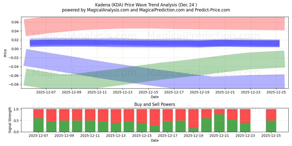  Кадена (KDA) Support and Resistance area (23 Dec) 