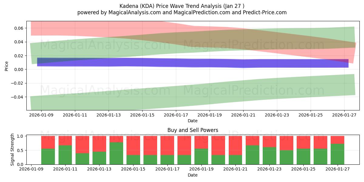  Kadena (KDA) Support and Resistance area (26 Jan) 