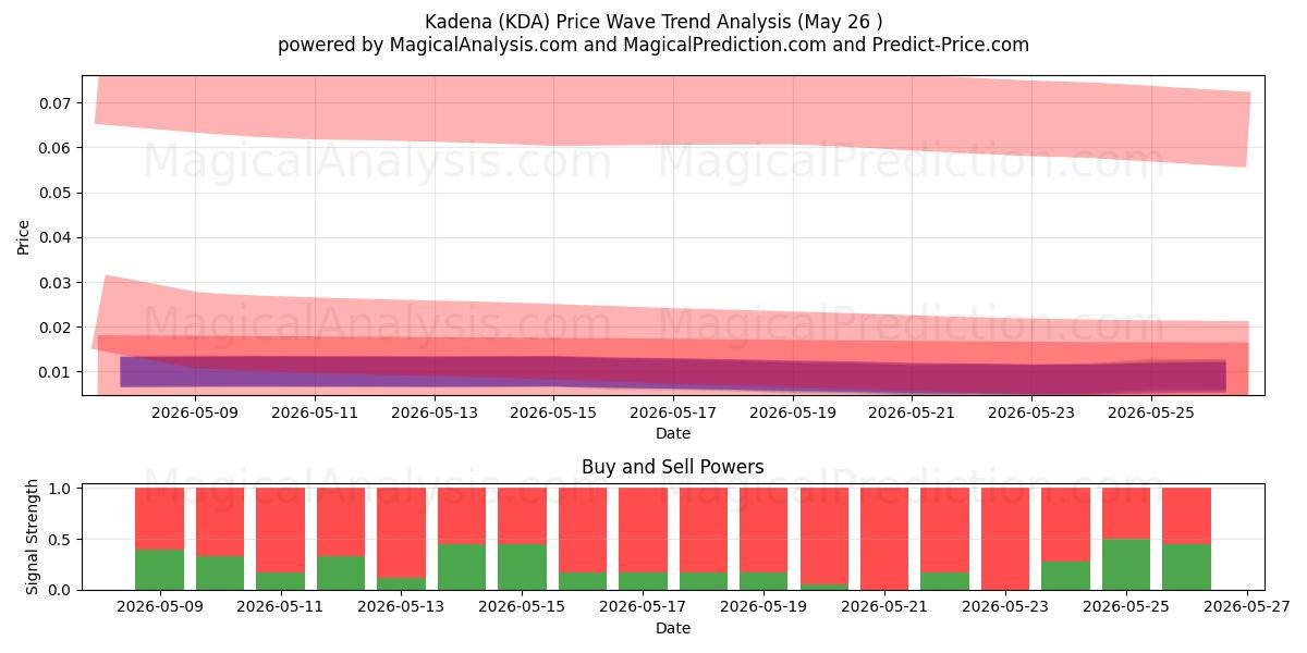  Kadena (KDA) Support and Resistance area (26 Feb) 