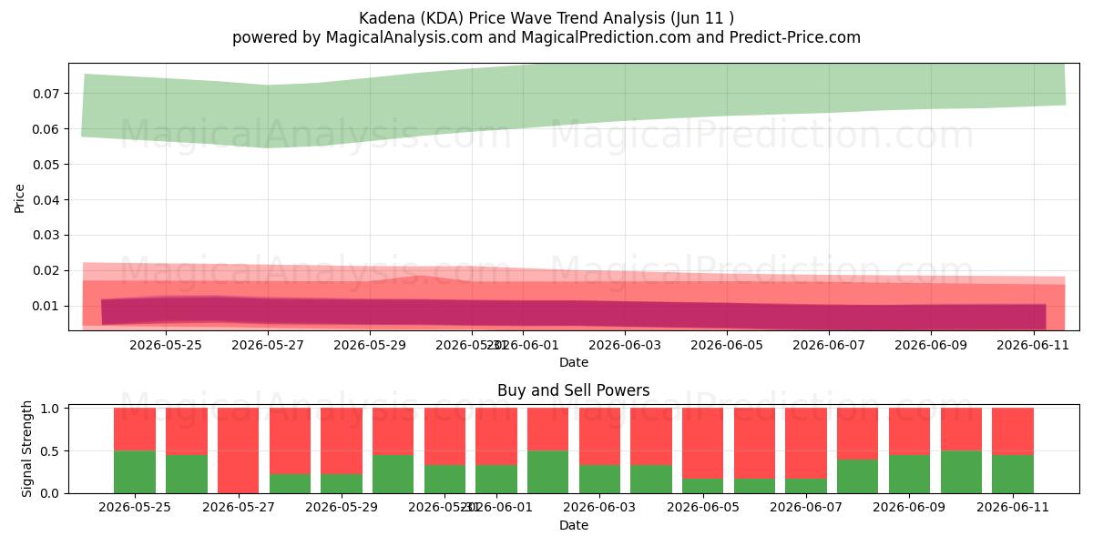  Kadena (KDA) Support and Resistance area (09 Jun) 