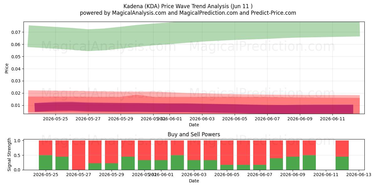  Kadena (KDA) Support and Resistance area (10 Jun) 