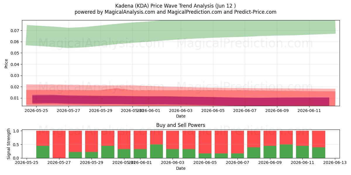  kadena (KDA) Support and Resistance area (11 Jun) 