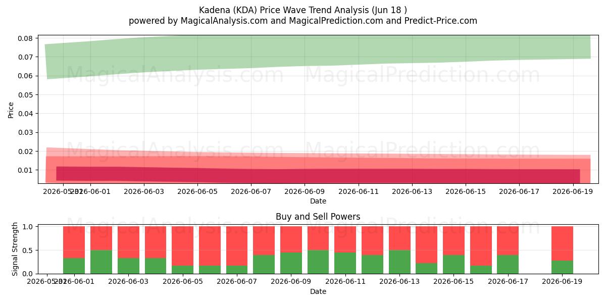 Kadena (KDA) Support and Resistance area (17 Jun) 