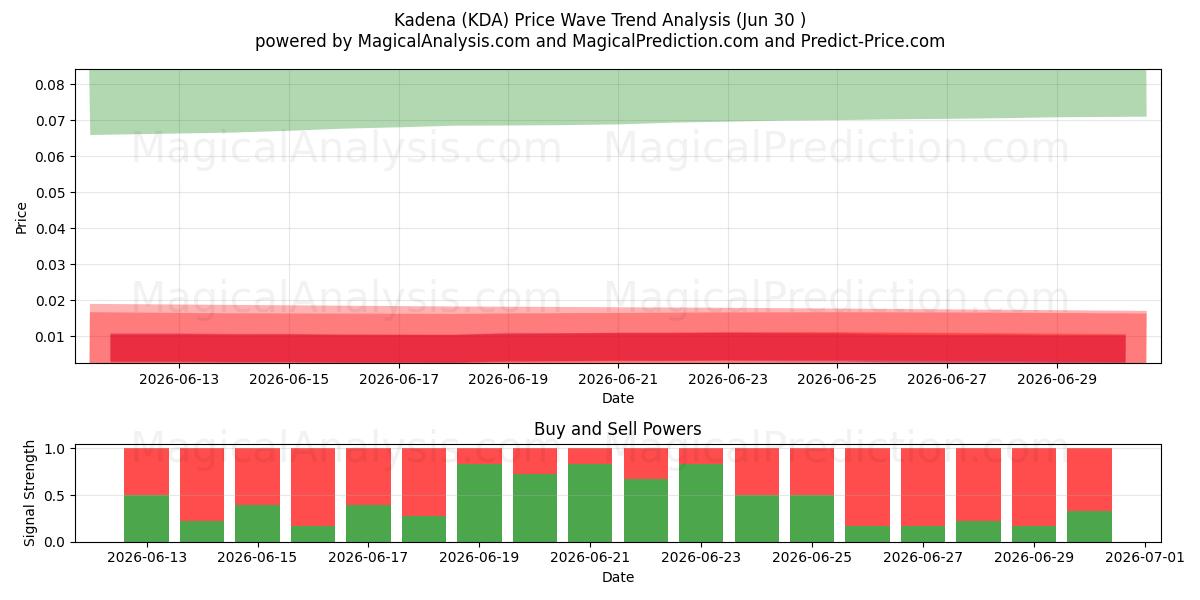  Kadena (KDA) Support and Resistance area (29 Jun) 