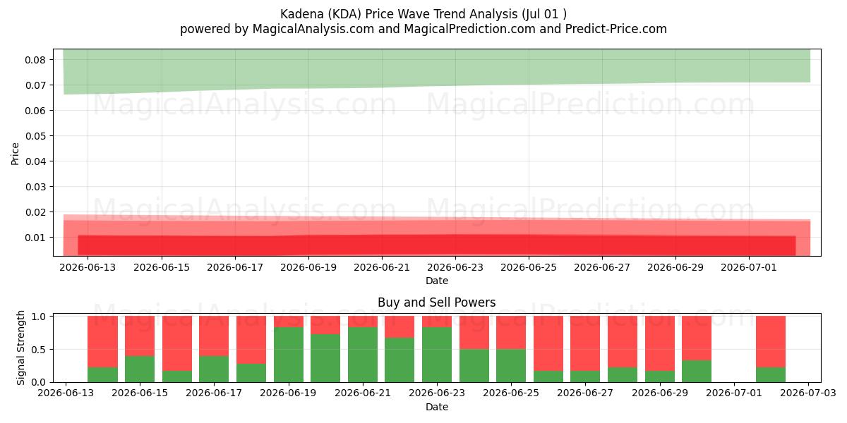  Kadena (KDA) Support and Resistance area (30 Jun) 