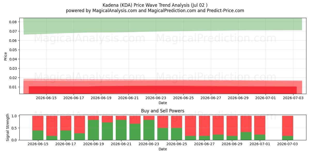  kadena (KDA) Support and Resistance area (01 Jul) 