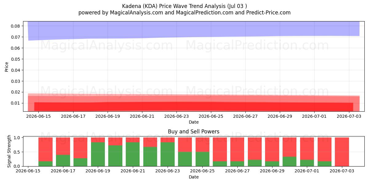  嘉手納 (KDA) Support and Resistance area (02 Jul) 