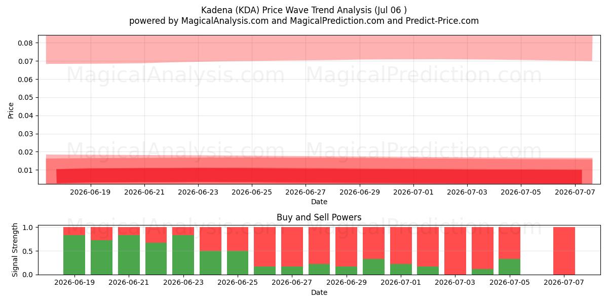  Kadena (KDA) Support and Resistance area (05 Jul) 