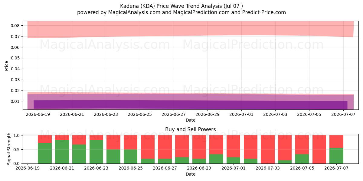  Kadena (KDA) Support and Resistance area (06 Jul) 