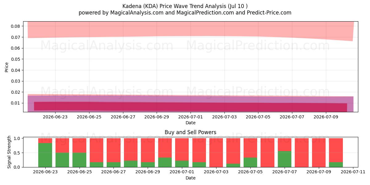  Kadéna (KDA) Support and Resistance area (09 Jul) 