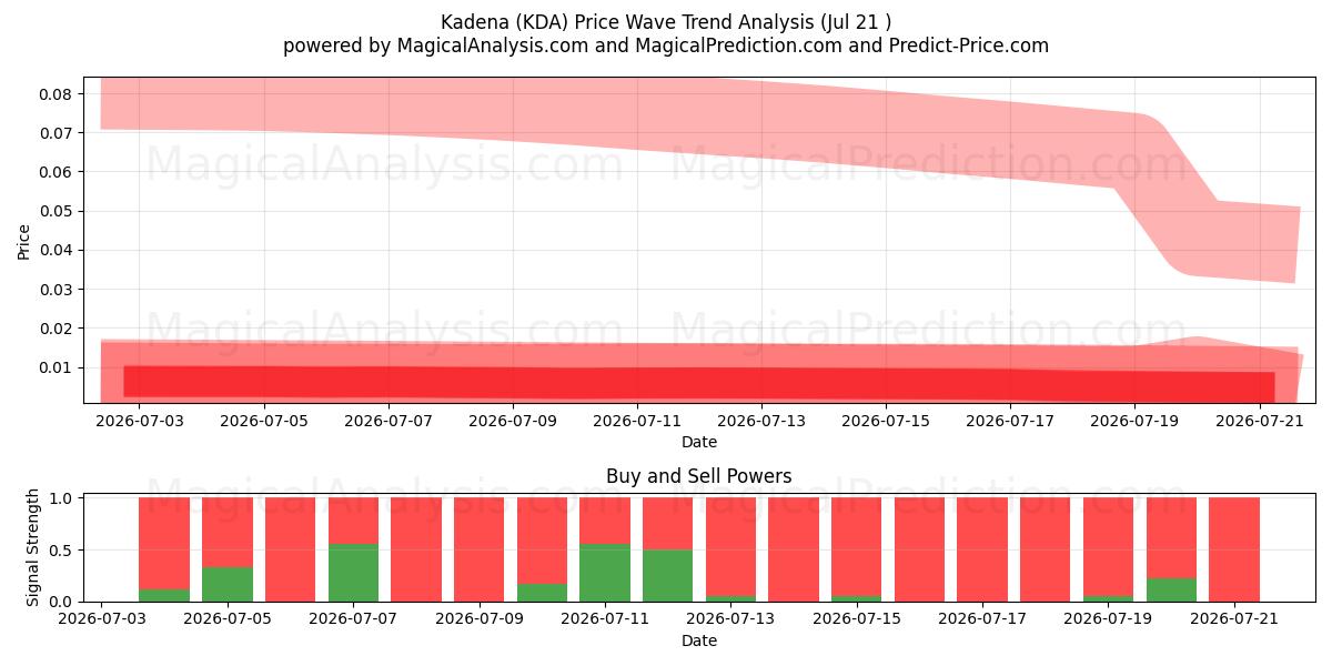  Kadena (KDA) Support and Resistance area (19 Jul) 