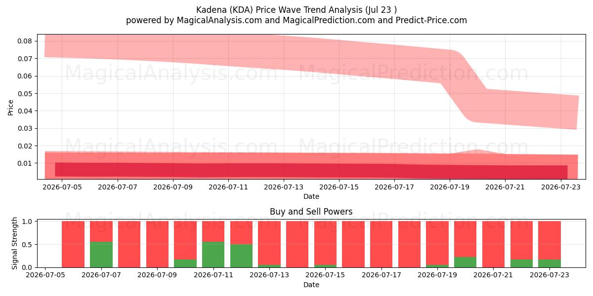  Kadena (KDA) Support and Resistance area (22 Jul) 