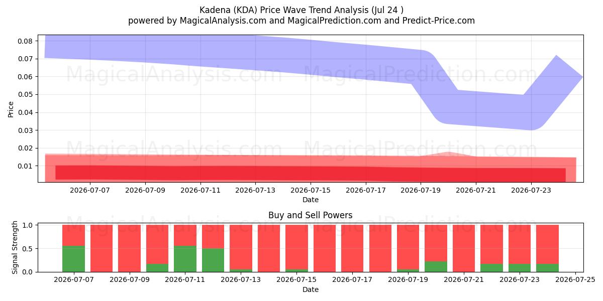  kadena (KDA) Support and Resistance area (23 Jul) 