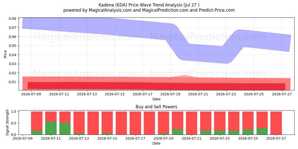  카데나 (KDA) Support and Resistance area (26 Jul) 