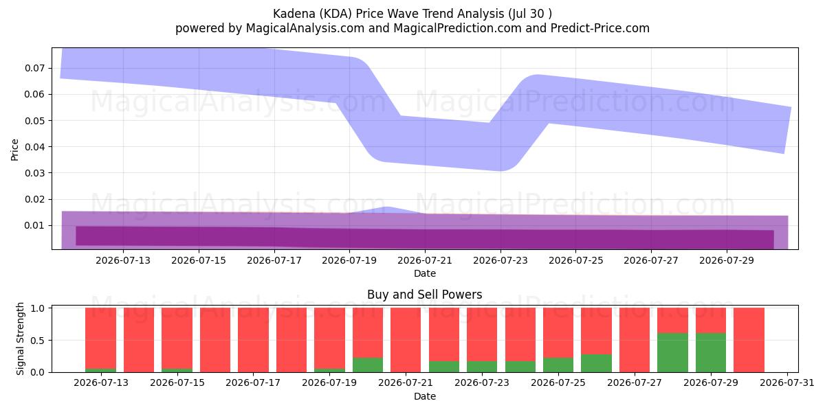  Kadéna (KDA) Support and Resistance area (29 Jul) 
