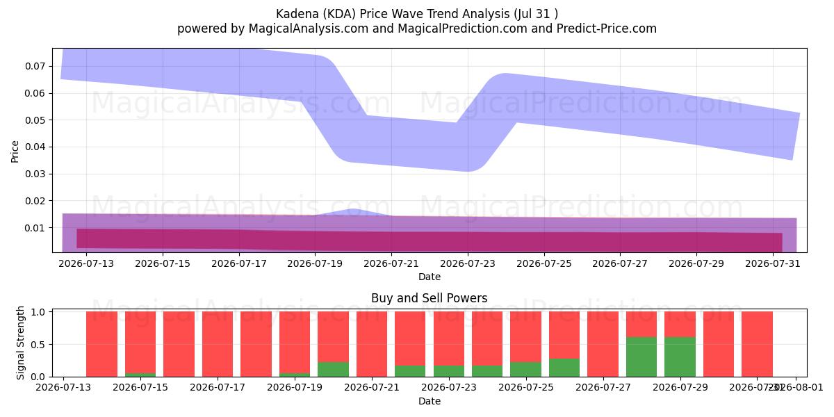  Kadena (KDA) Support and Resistance area (30 Jul) 