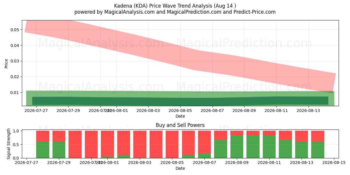  Kadena (KDA) Support and Resistance area (06 Aug) 
