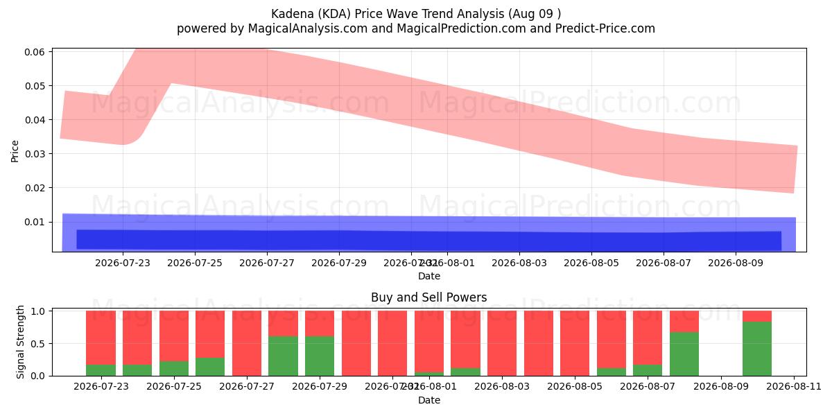  Kadena (KDA) Support and Resistance area (08 Aug) 