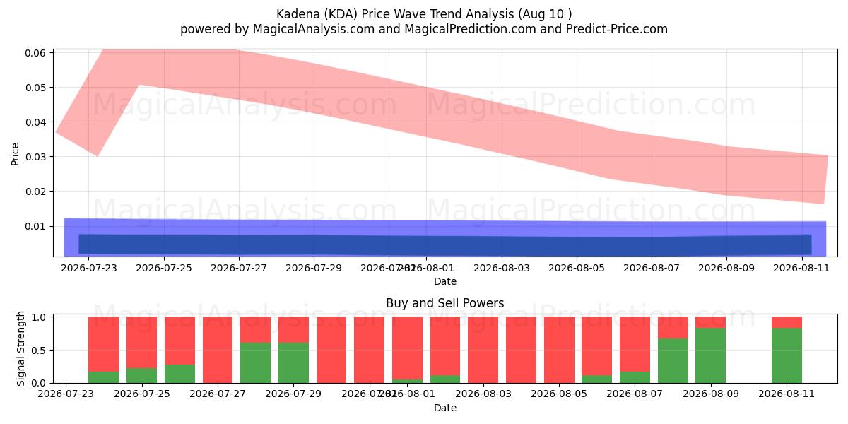  Kadena (KDA) Support and Resistance area (09 Aug) 