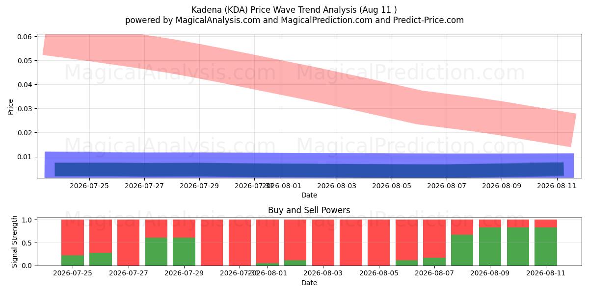  Kadena (KDA) Support and Resistance area (10 Aug) 