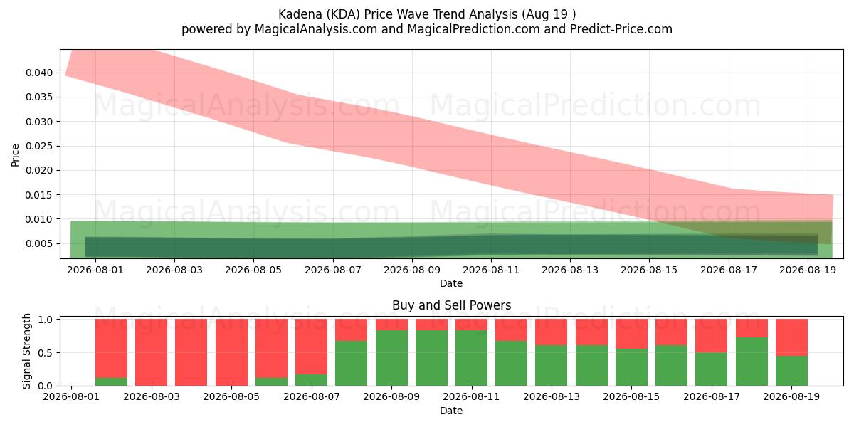  카데나 (KDA) Support and Resistance area (17 Aug) 