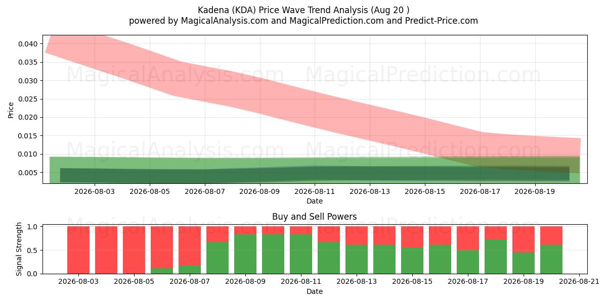  Kadéna (KDA) Support and Resistance area (18 Aug) 