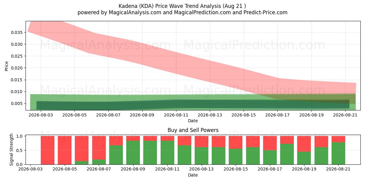  Kadena (KDA) Support and Resistance area (20 Aug) 