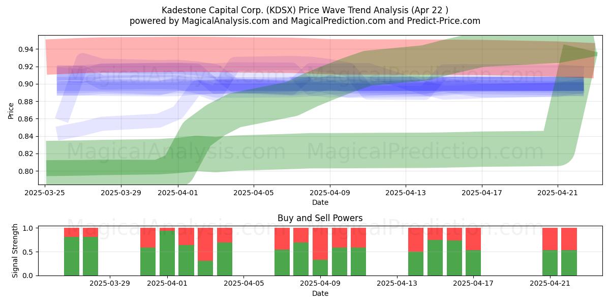  Kadestone Capital Corp. (KDSX) Support and Resistance area (22 Apr) 