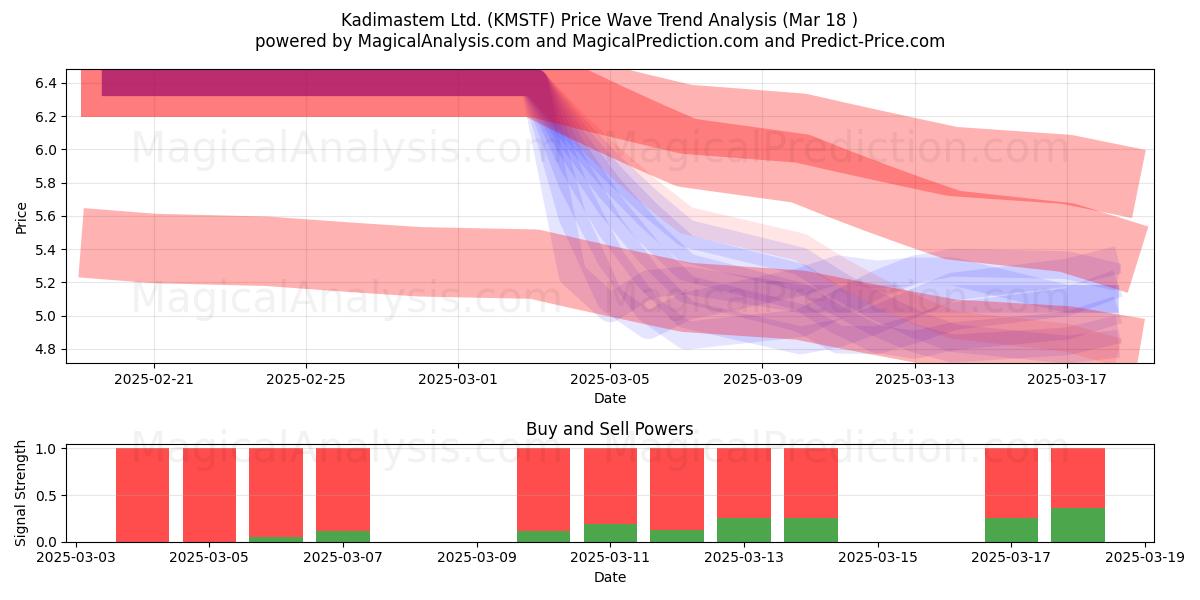  Kadimastem Ltd. (KMSTF) Support and Resistance area (18 Mar) 