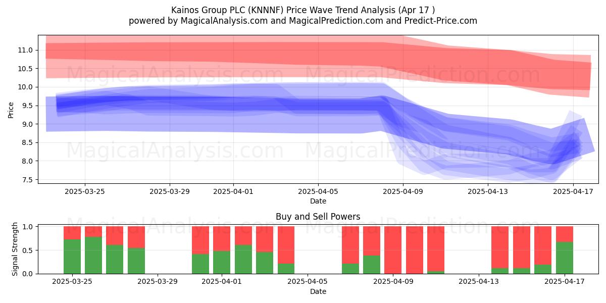  Kainos Group PLC (KNNNF) Support and Resistance area (17 Apr) 