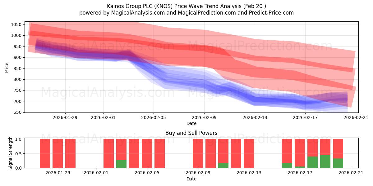  Kainos Group PLC (KNOS) Support and Resistance area (19 Feb) 