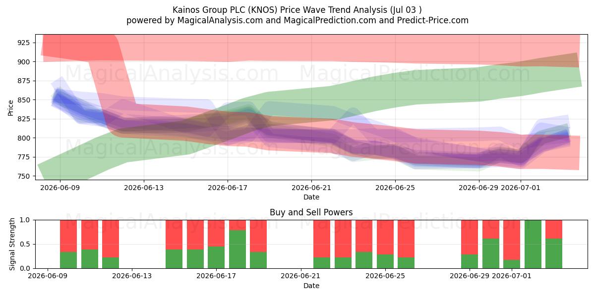  Kainos Group PLC (KNOS) Support and Resistance area (02 Jul) 