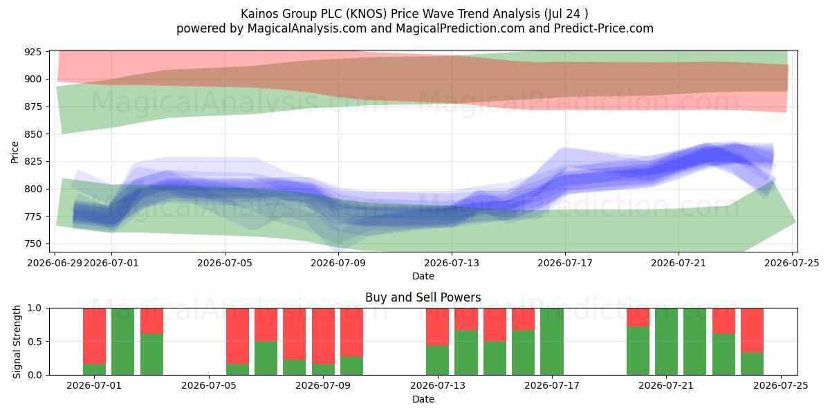  Kainos Group PLC (KNOS) Support and Resistance area (23 Jul) 