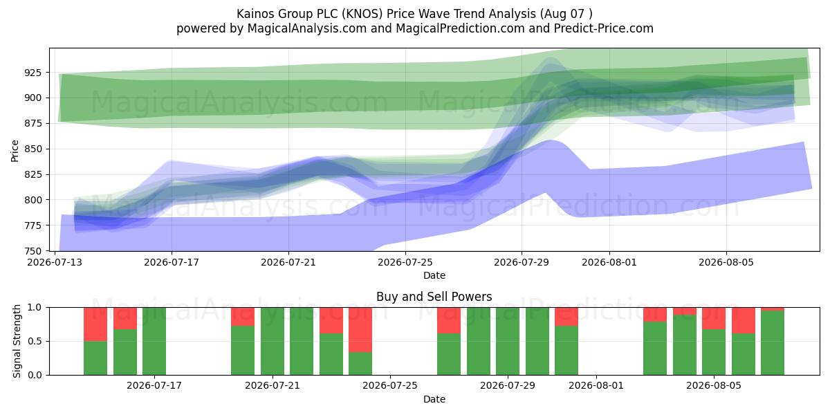  Kainos Group PLC (KNOS) Support and Resistance area (06 Aug) 