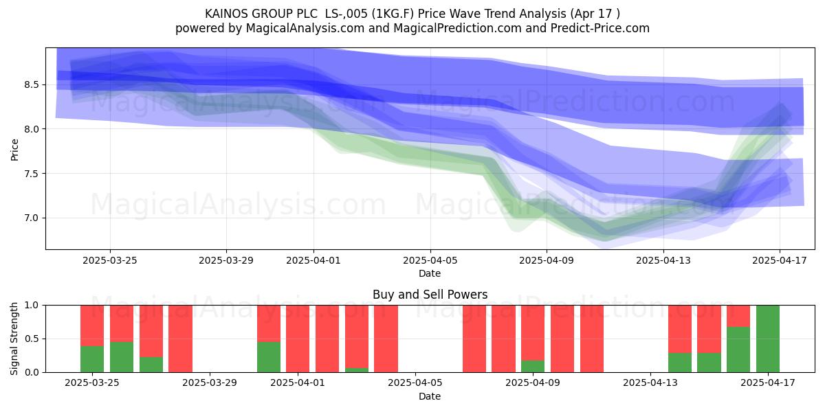 KAINOS GROUP PLC  LS-,005 (1KG.F) Support and Resistance area (17 Apr) 