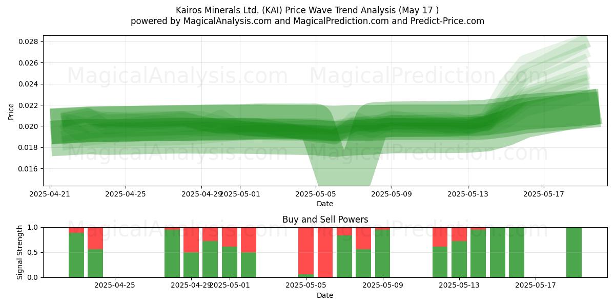  Kairos Minerals Ltd. (KAI) Support and Resistance area (17 May) 