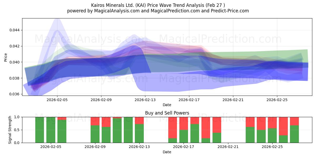  Kairos Minerals Ltd. (KAI) Support and Resistance area (26 Feb) 