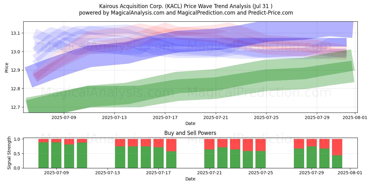  Kairous Acquisition Corp. (KACL) Support and Resistance area (30 Jul) 