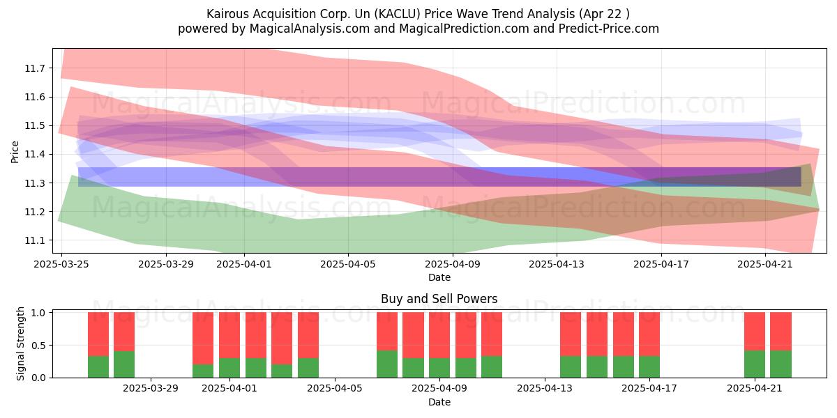  Kairous Acquisition Corp. Un (KACLU) Support and Resistance area (22 Apr) 