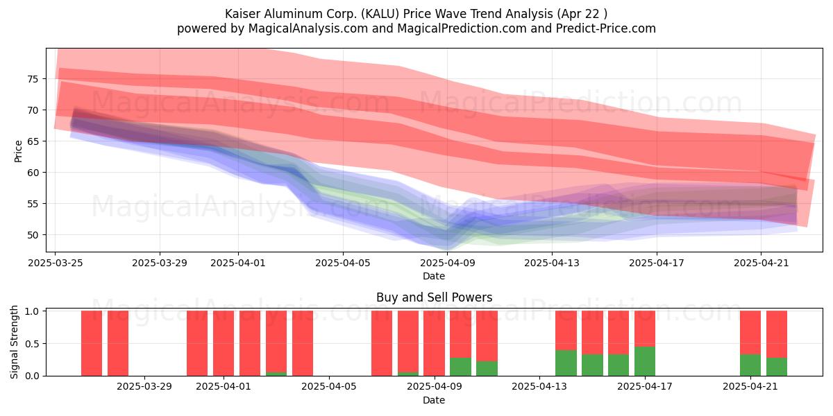  Kaiser Aluminum Corp. (KALU) Support and Resistance area (22 Apr) 