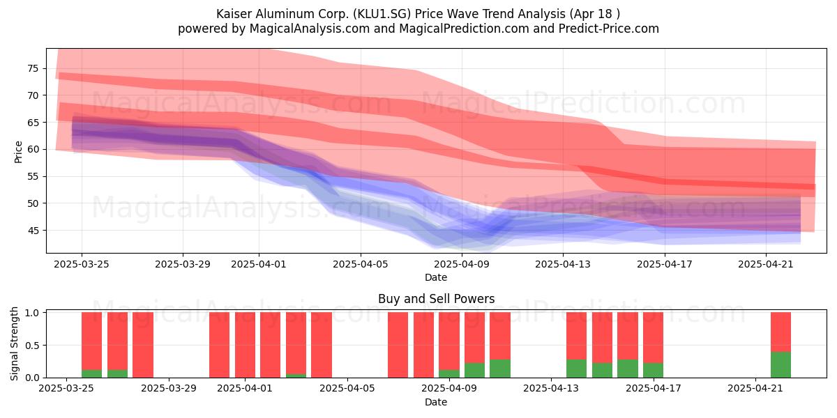  Kaiser Aluminum Corp. (KLU1.SG) Support and Resistance area (18 Apr) 