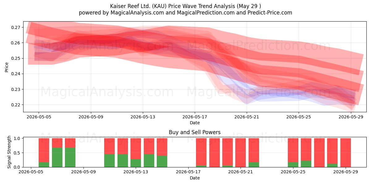  Kaiser Reef Ltd. (KAU) Support and Resistance area (28 May) 